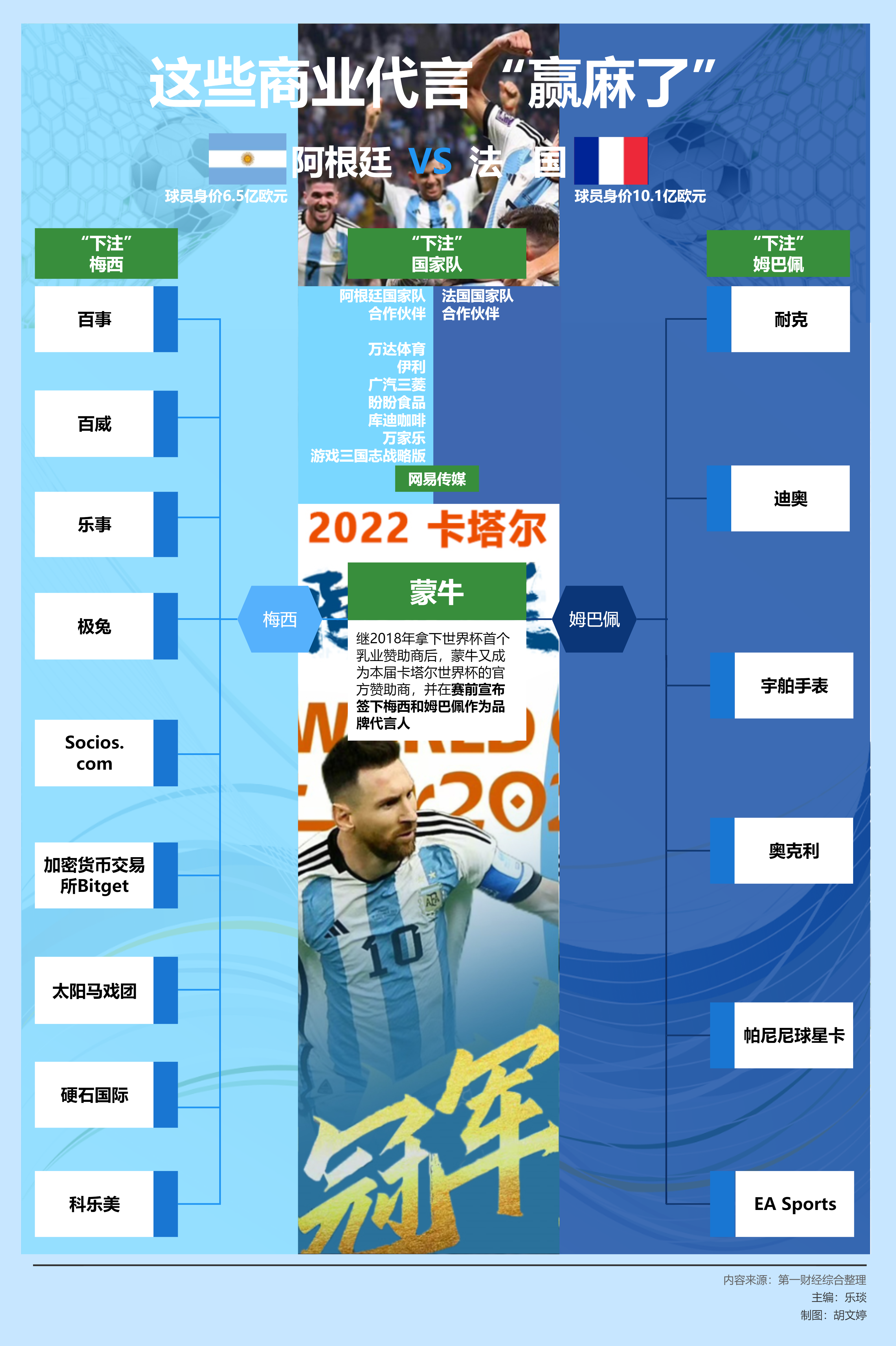梅西美世界杯夺冠(一图读懂｜梅西世界杯夺冠！这几家公司赢麻了)