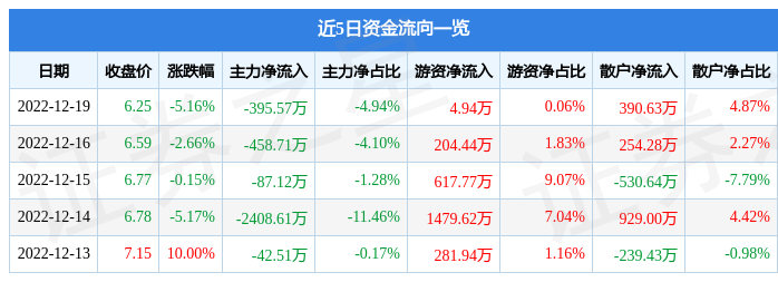 中迪投资（000609）12月19日主力资金净卖出395.57万元