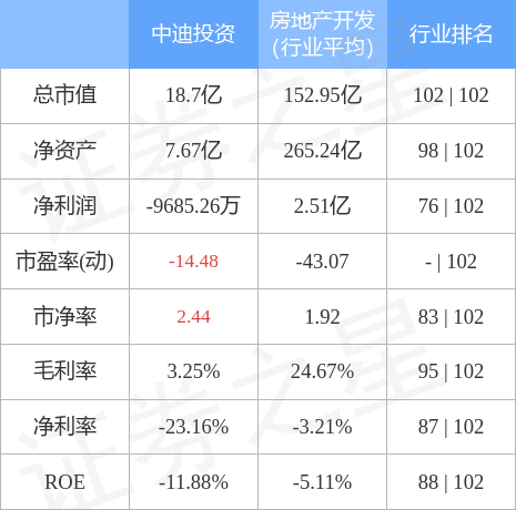 中迪投资（000609）12月19日主力资金净卖出395.57万元