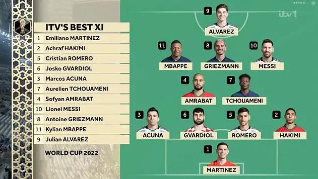 世界杯评论员阵容（内维尔、基恩等人评本届世界杯最佳阵：法国&amp;阿根廷8人在列）