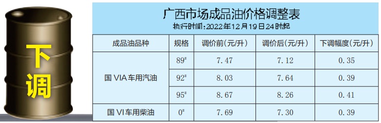 广西92号汽油重回“7”字头 加满92号油少花19.5元