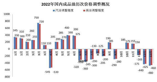 全面回归“7元”时代 国内成品油价格年内最后一次下调