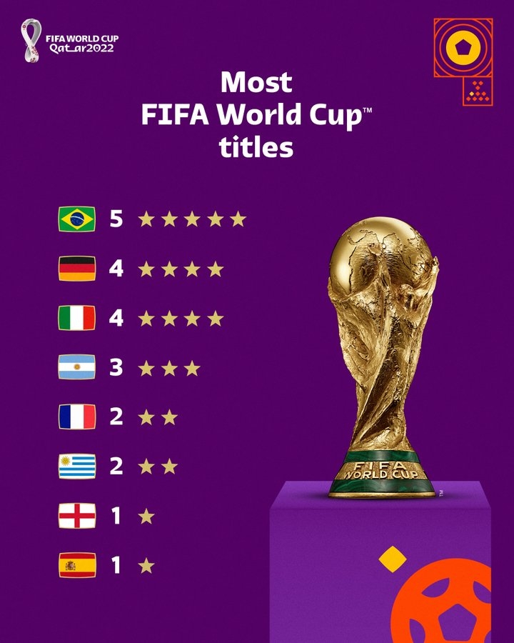 巴西足球排名世界第几(FIFA官推晒世界杯冠军排名：5星巴西居首，阿根廷升至