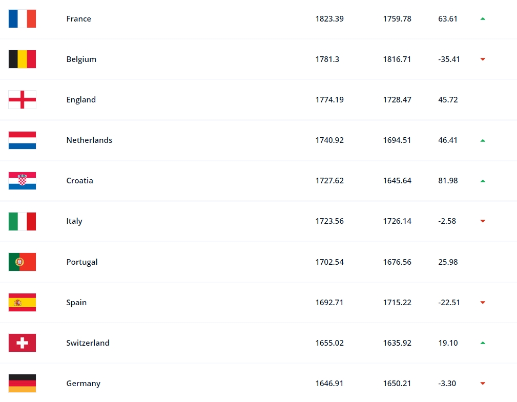 波兰足球队世界排名(FIFA最新排名欧洲队前20：比利时第2，葡萄牙第7，德国第