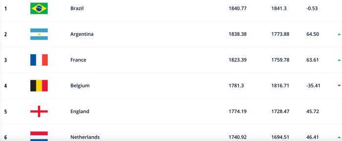 FIFA最新世界排名（FIFA年终排名：国足位列世界第80、亚洲第11）-华海博客