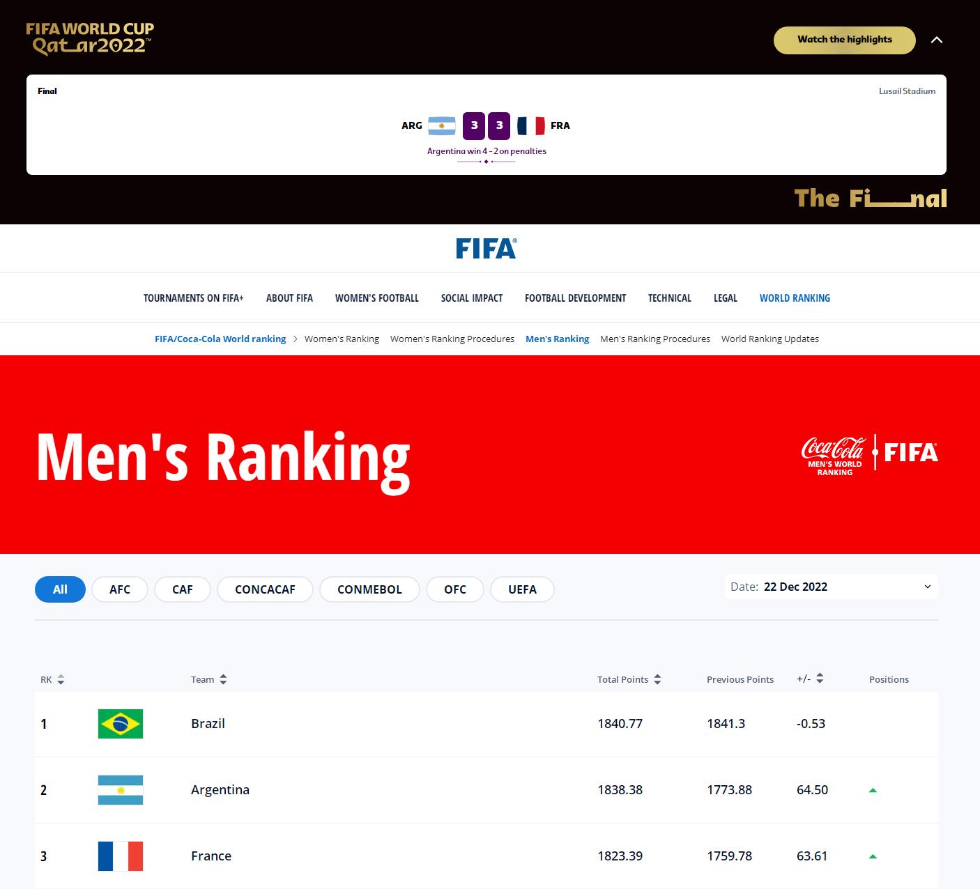 世界足球最新排名(阿根廷夺冠，排名还是第二！FIFA最新世界排名出炉：巴西第