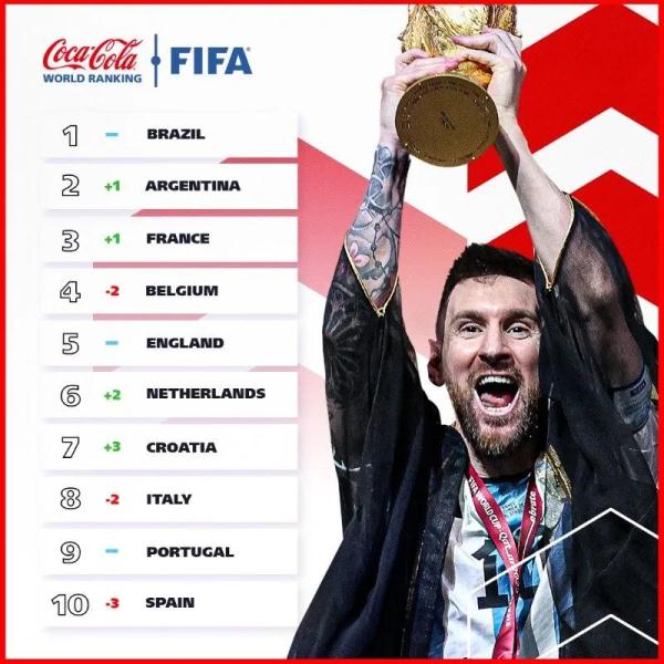法国足球队世界排名第几（国际足联年终排名出炉！）
