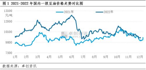 豆油：2022风起云涌 2023或顺势而下