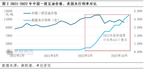 豆油：2022风起云涌 2023或顺势而下