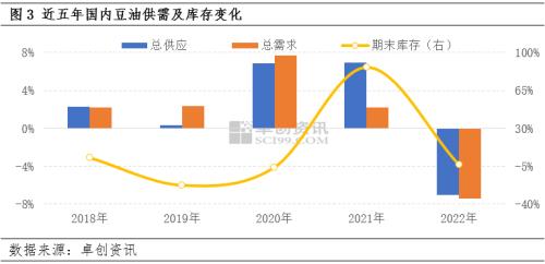 豆油：2022风起云涌 2023或顺势而下