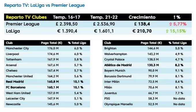 为什么西甲转播费比英超少那么多（特巴斯回应拉波尔塔：巴萨转播收入不比英超差，想想问题出在哪）-趣拿体育
