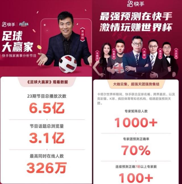 奧運會能在哪些平臺看（快手交出卡塔爾世界杯成績單，帶領數億用戶玩轉世界杯）
