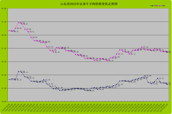 鸡牛羊肉价格近期继续小幅走低 受元旦春节带动或呈回升向好态势