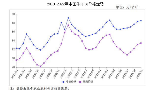 2022年11月牛羊肉市场供需及价格走势预测分析：牛羊肉价格继续上涨