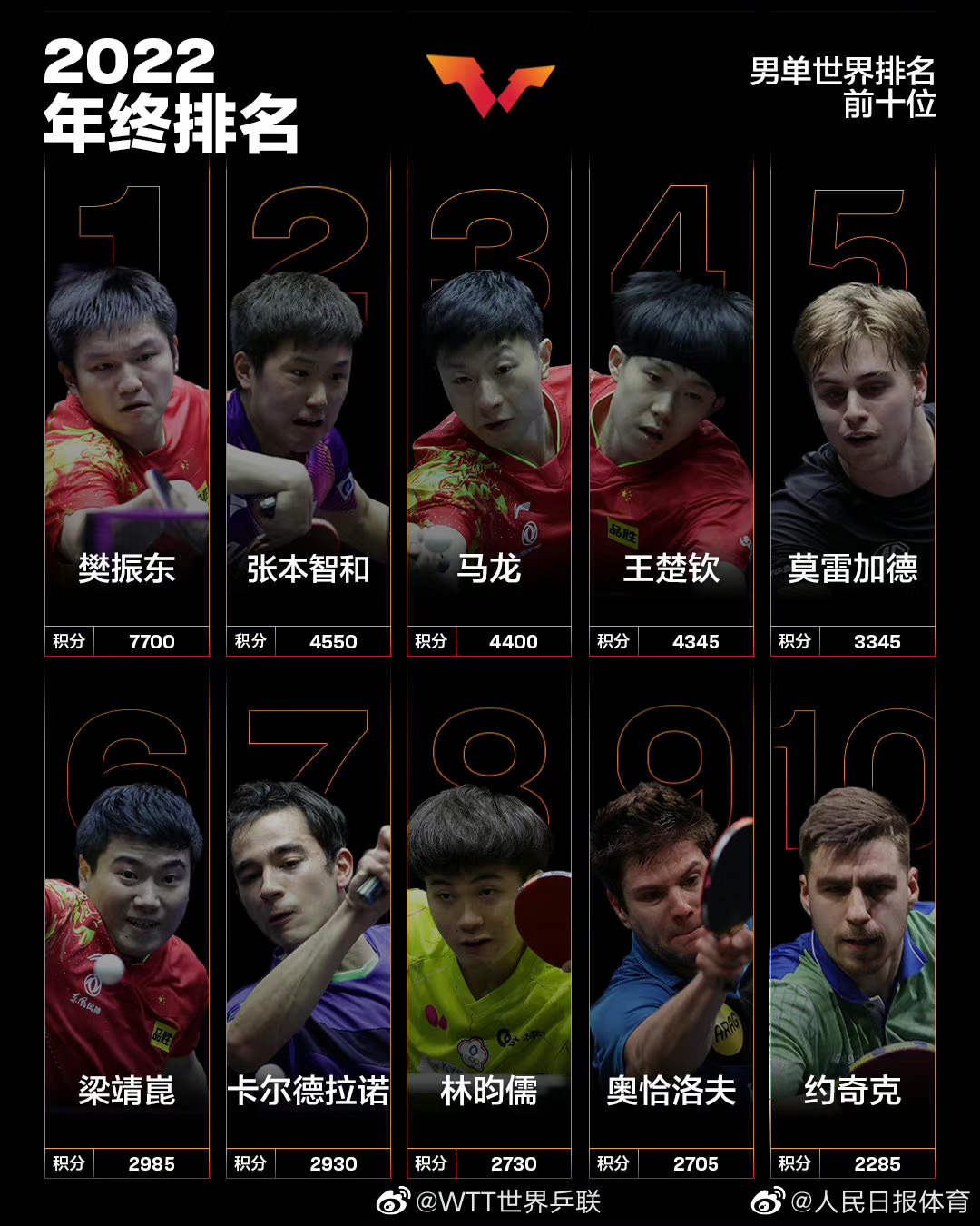 00后首次！孙颖莎获国际乒联2022年终世界第一
