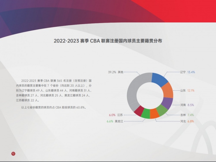 现役cba球员来自哪里（本赛季CBA注册本土球员籍贯分布：辽宁籍最多49人 占比13.4%）