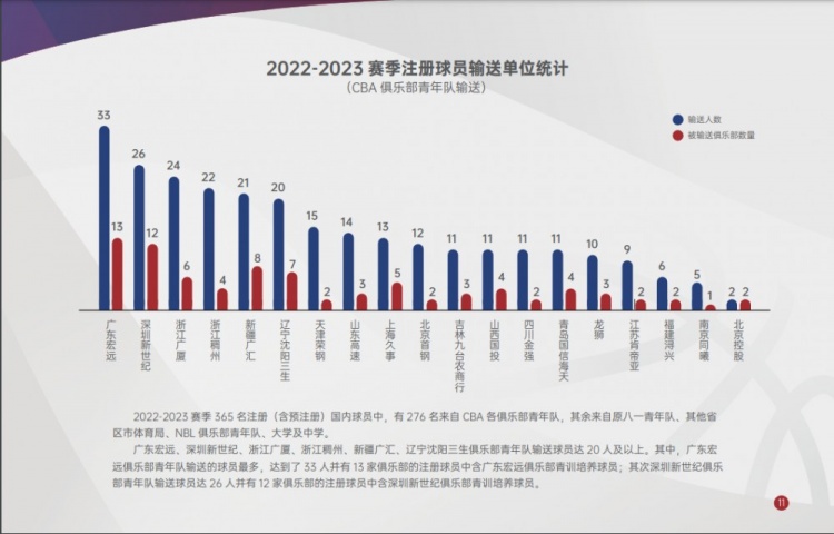 为什么cba球员那么多（本赛季CBA注册球员输送单位统计：广东男篮青训最多 一共输送33人）