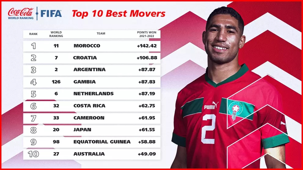 FIFA最新世界排名（FIFA盘点年终世界排名：摩洛哥全年积分最多 喀麦隆单场积分最多）