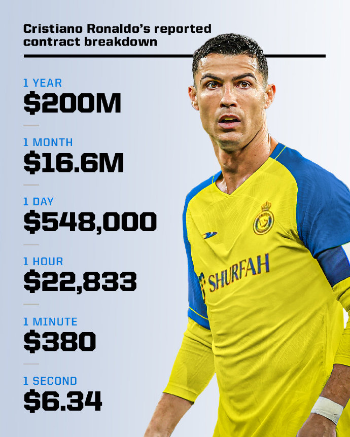 足球转会签字费是什么（C罗年薪2亿欧元每秒约赚50元人民币 足坛年收入断层第一）