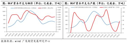 铜：静待需求修复，铜价探底回升