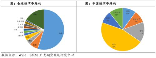 铜：静待需求修复，铜价探底回升