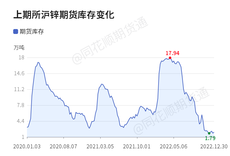 【收评】沪锌日内下跌0.73% 机构称库存仍处于近几年的低位 沪锌整体价格重心维持高位