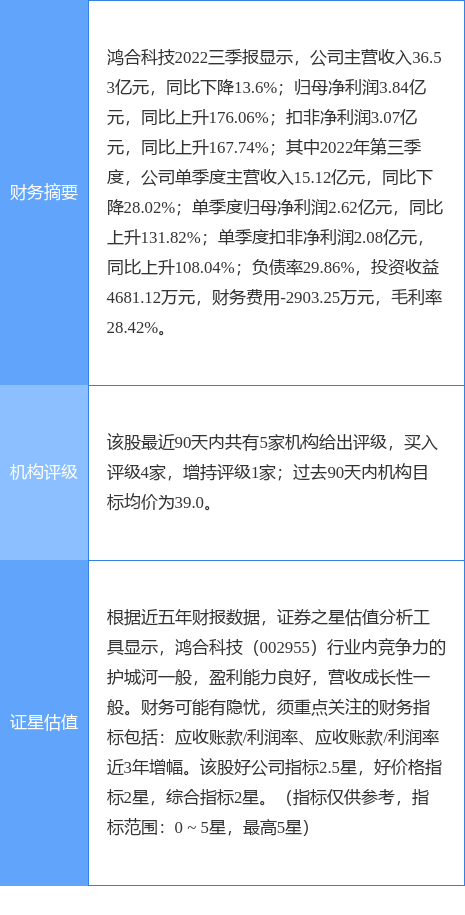 鸿合科技涨6.75%，天风证券一个月前给出“买入”评级，目标价39.00元