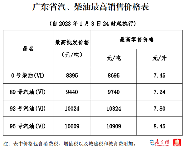 @广东车主 油价上调，就在今晚！