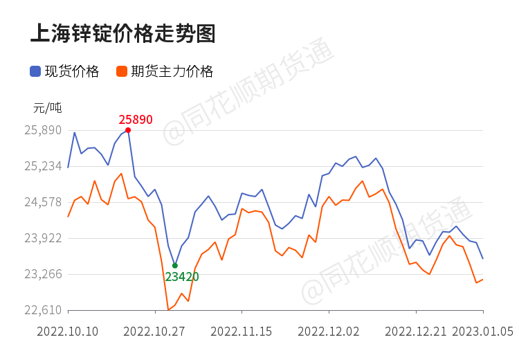 【收评】沪锌日内下跌0.73% 机构称库存仍处于近几年的低位 沪锌整体价格重心维持高位