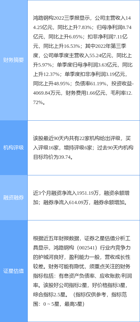 鸿路钢构涨6.11%，天风证券二个月前给出“买入”评级，目标价39.20元