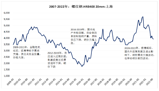 圖1-1 2007-2022年螺紋鋼現貨價格走勢一,螺紋鋼期現市場2022年回顧