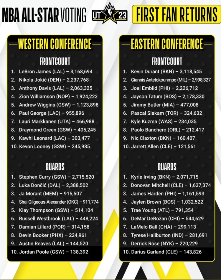 nba球员有哪些数据不突出（「分析」全明星首轮票选哪些球员排名过高或过低？国王无人上榜？）-趣拿体育