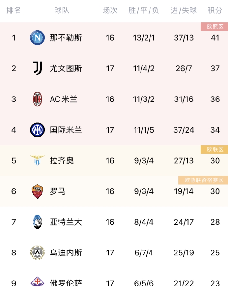 中超足球联赛积分榜(意甲积分榜：尤文超米兰暂升第二，国米遭绝平仍居第四