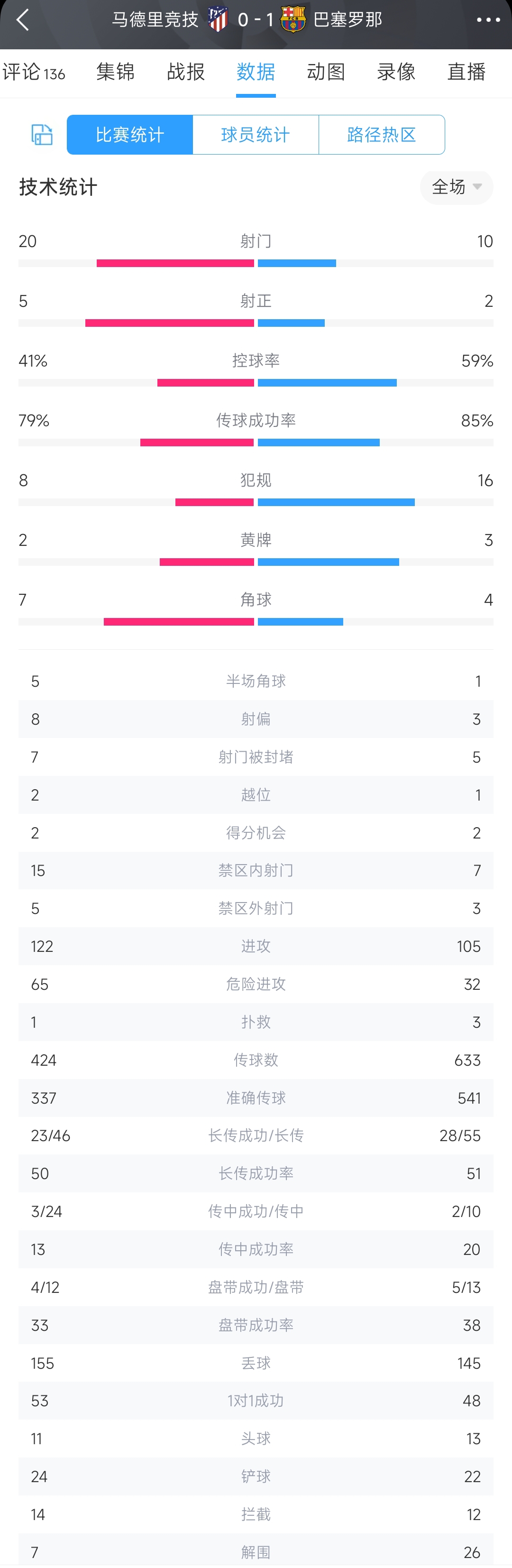 马竞0-1巴萨全场数据：射门20-10，射正5-2，控球率41%-59%