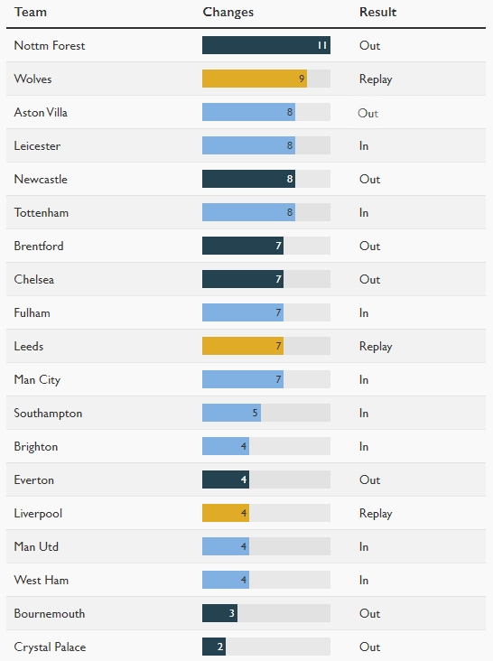 英超现在第几轮（摆烂？已有8支英超球队足总杯第三轮出局，是08年以来最多）-趣拿体育