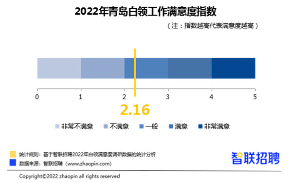 2022年白领满意度指数调研报告出炉  青岛白领工作满意度指数2.16