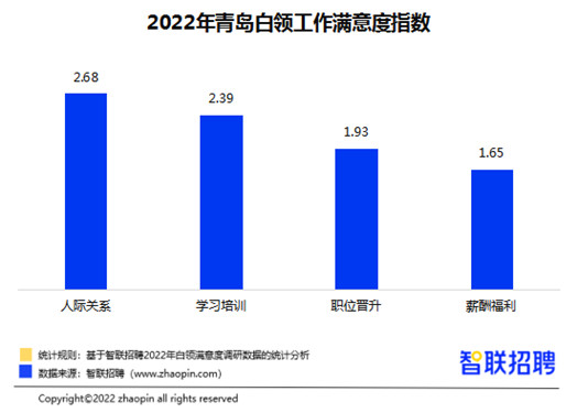 2022年白领满意度指数调研报告出炉  青岛白领工作满意度指数2.16