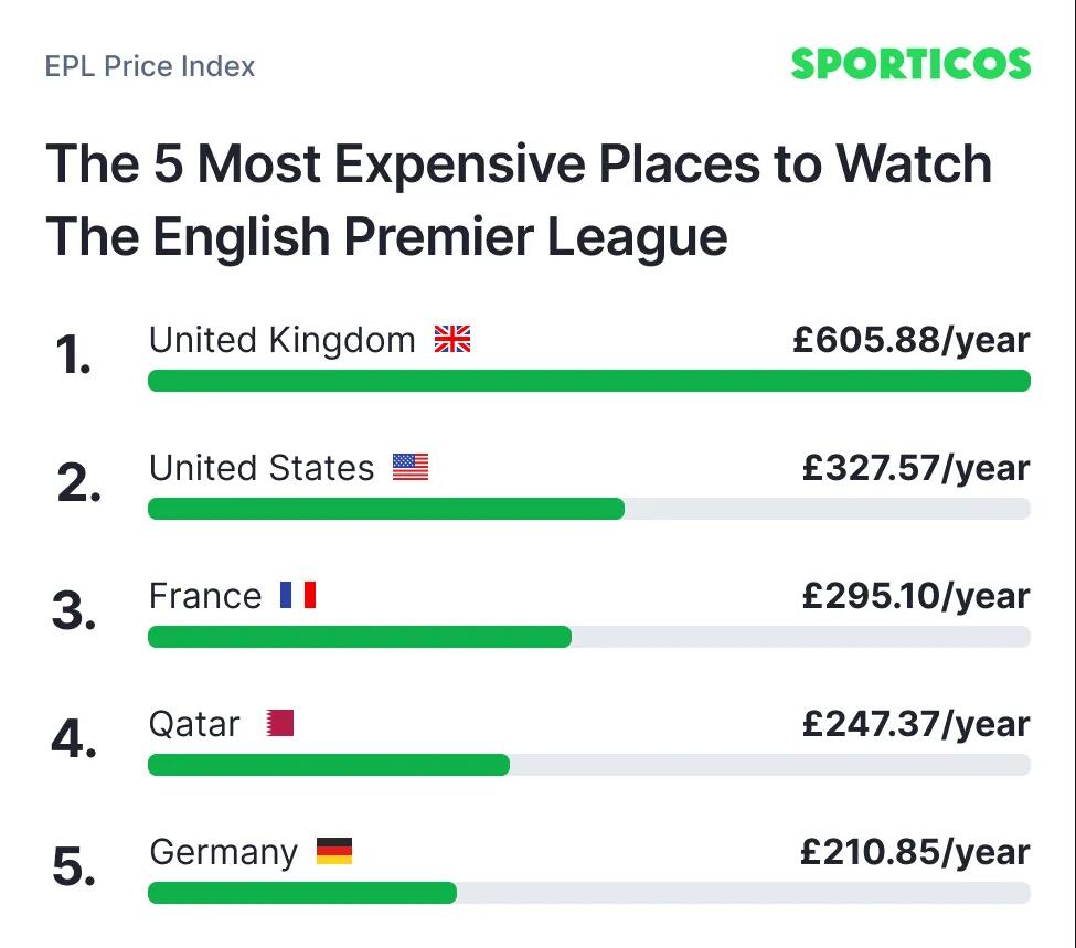 英超直播可以从哪里看（哪里看英超最贵？英国球迷一年需花600镑，是中国球迷的15倍）