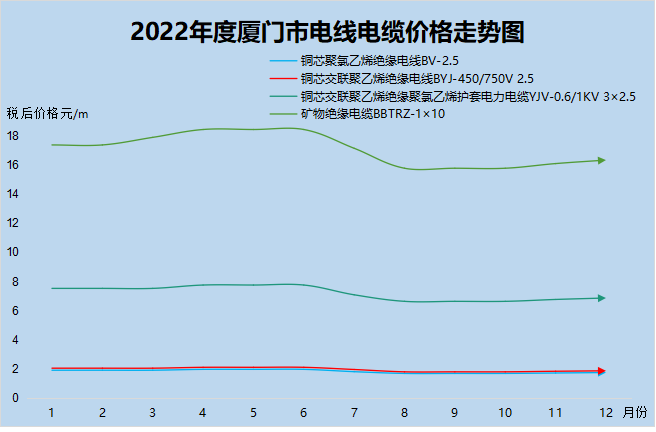 2022年度各類電線電纜信息價情況混凝土預製構件方面,自2021年以來