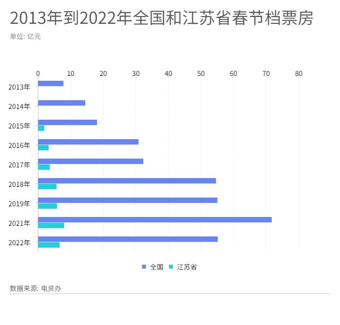 数说春节档：江苏8年票房涨了4倍多，“小镇青年”贡献超半数