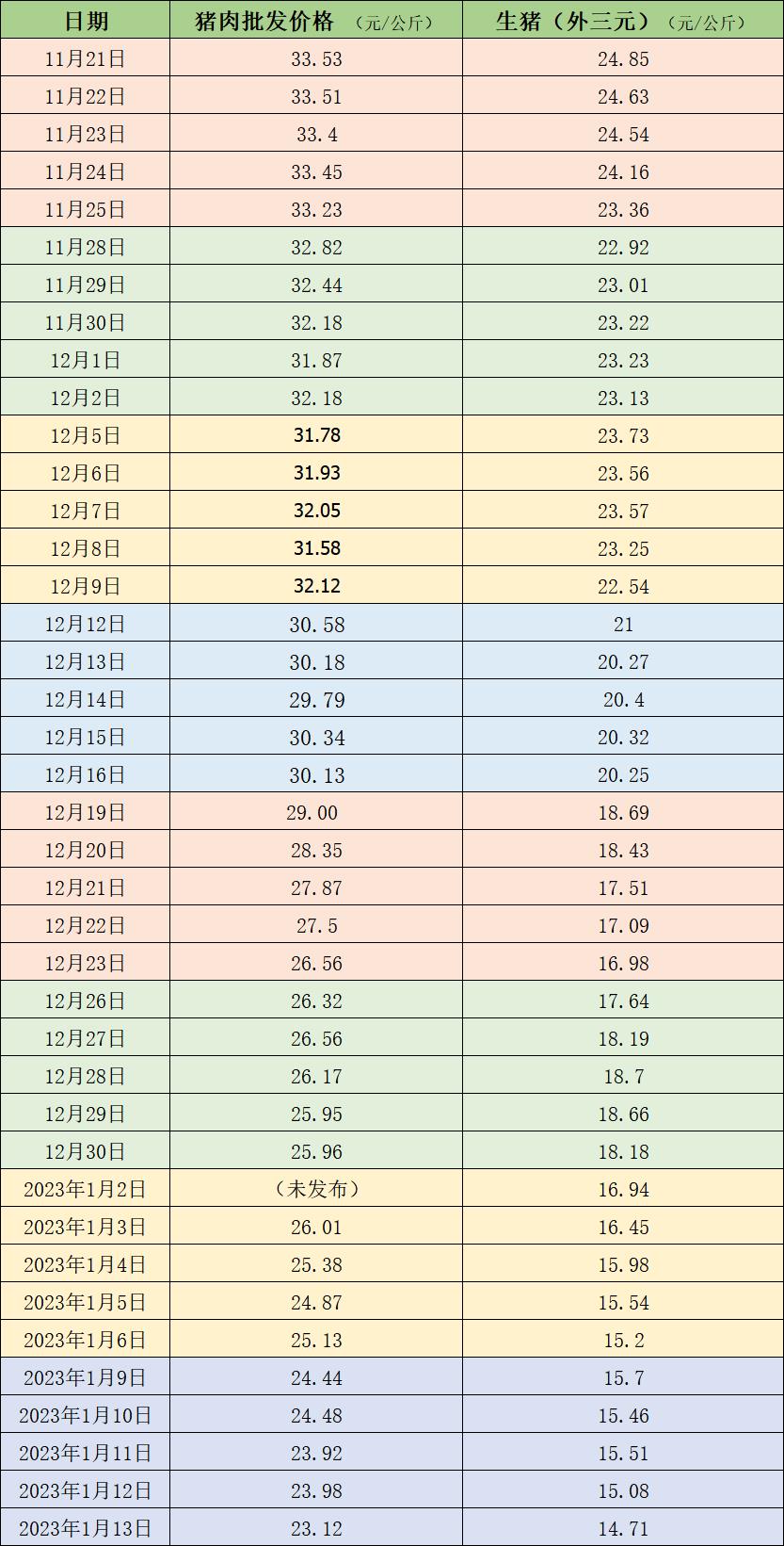 价格周报｜生猪价格跌破15元每公斤，国家发改委建议屠宰企业适当增加商业库存