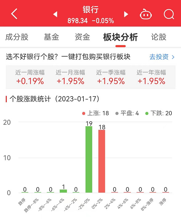 银行板块跌0.05% 南京银行涨1.32%居首