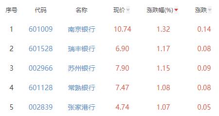 银行板块跌0.05% 南京银行涨1.32%居首