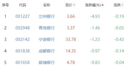 银行板块跌0.05% 南京银行涨1.32%居首