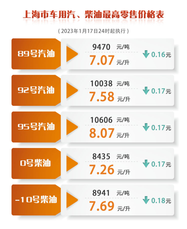 上海今日汽油价格是多少，下次油价调整时间