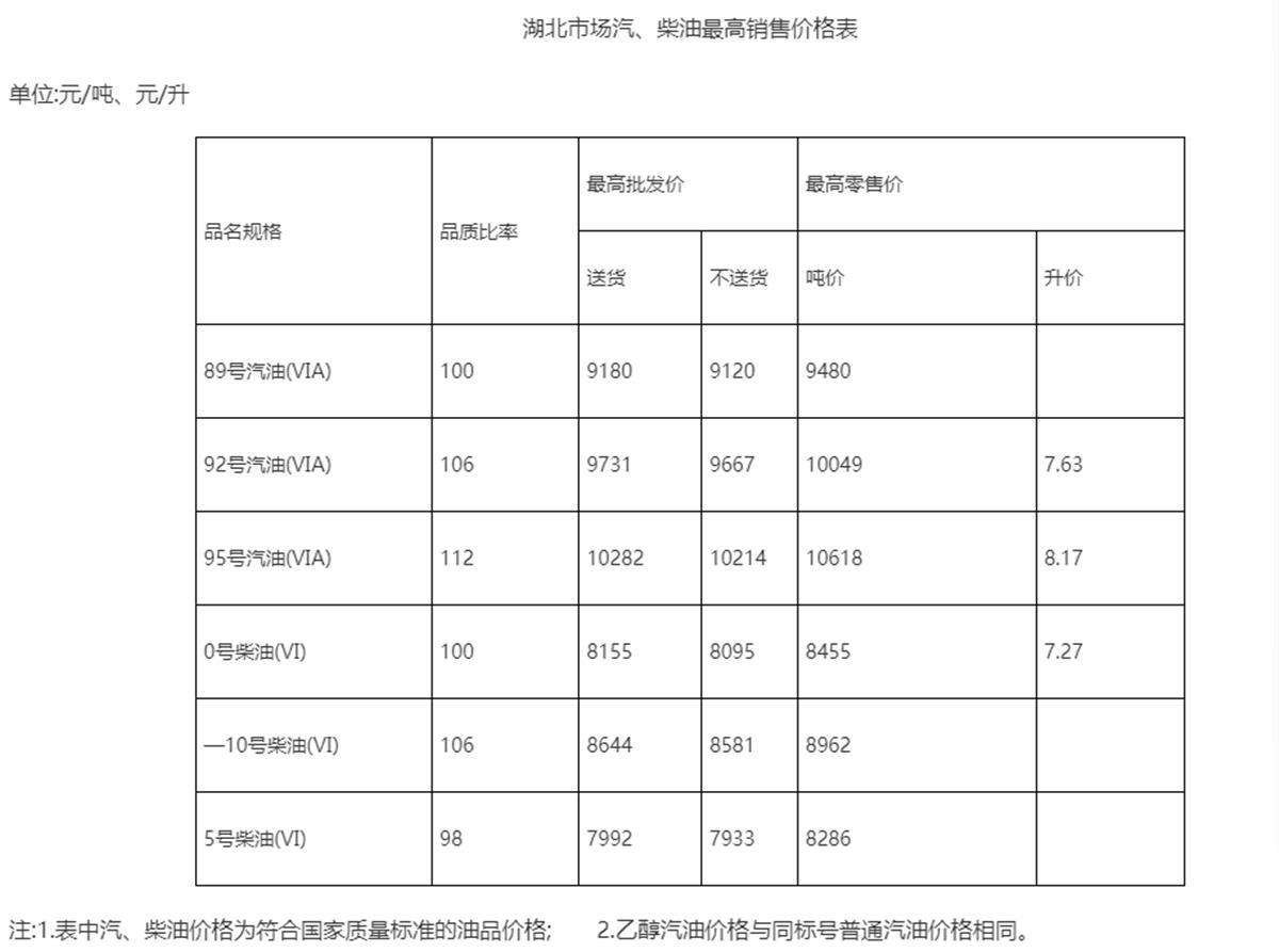 恩施今日油价多少（恩施今日油价95汽油）