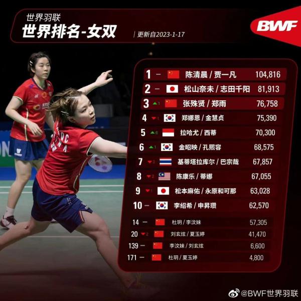 世界羽毛球男单排名(世界羽联公布最新排名 国羽两项居首)