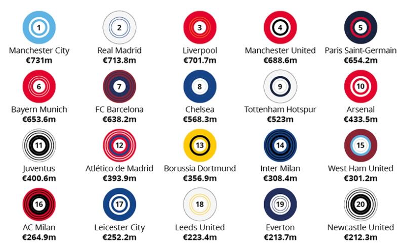 上赛季英超各队收入排名（德勤俱乐部收入排行：曼城连续两年第一，红军超越仁萨魔黎列第三）-趣拿体育