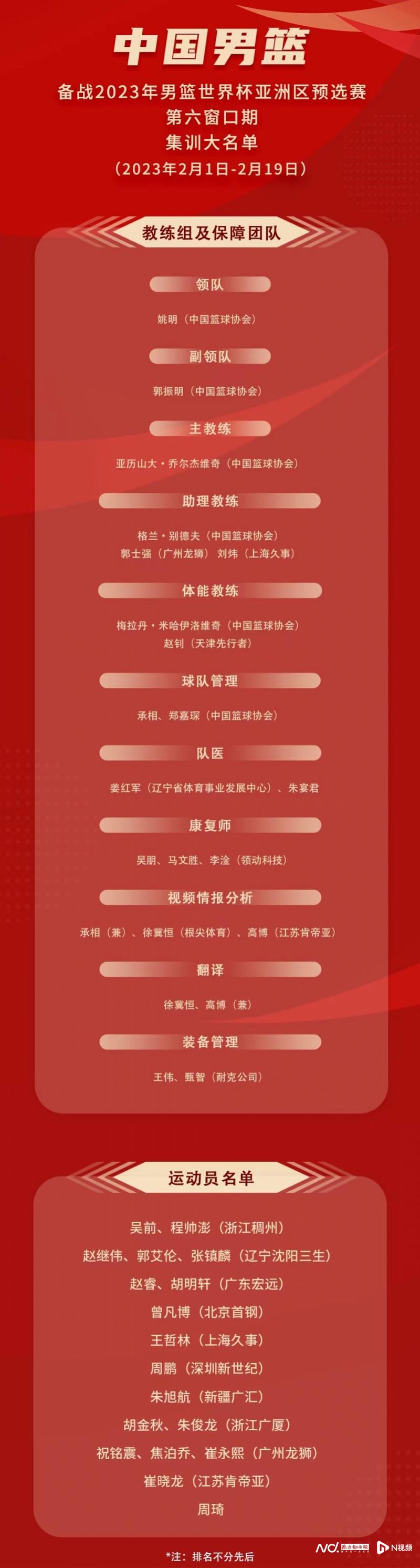 中国男篮新帅首次点兵18人大名单，广州队3人入选成大赢家