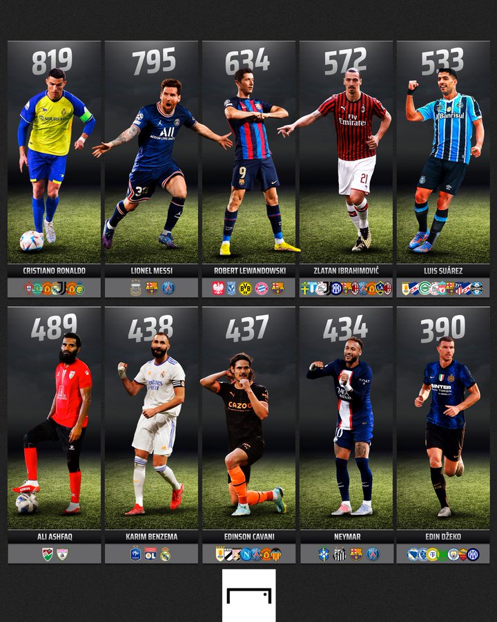 足球现役球员进球数排行（现役球员进球榜：C罗819球居首，梅西795球次席，莱万634球第三）-华海博客